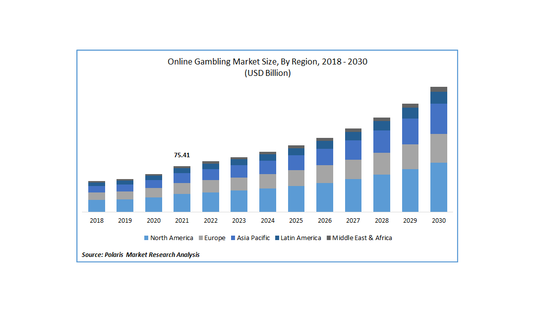The SBA's economic forecast predicts that the online gambling industry will expand overall.